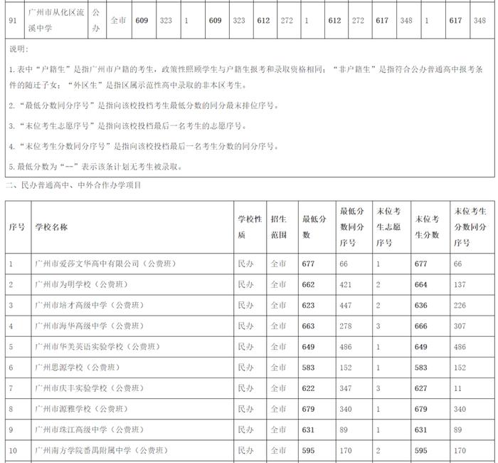 广州中考第三批次录取分数出炉！这所学校录取分数为729分