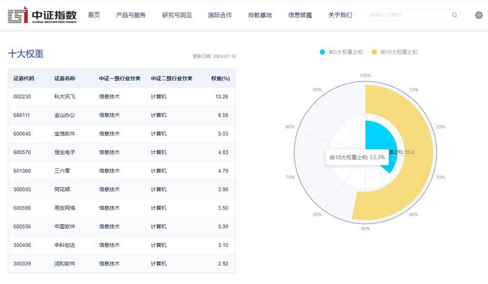 ETF市场日报 | 网络安全相关ETF大涨，汇添富软件50ETF(159590)明日起开始募集