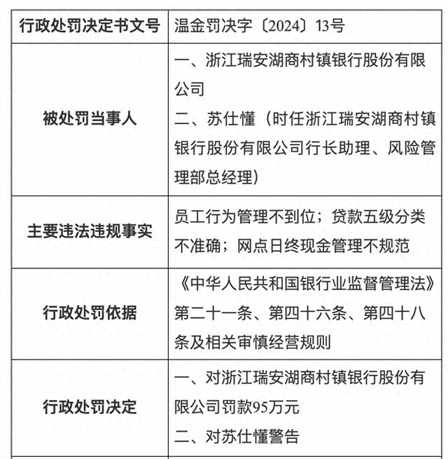 瑞安湖商村镇银行被罚95万元，一人被警告