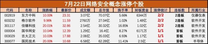 盘中必读|微软全球“蓝屏”宕机事件引爆网络安全板块，格尔软件、国华网安等多股涨停