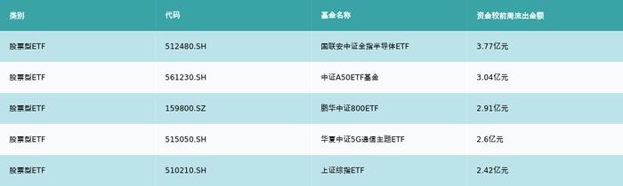 ETF基金周报丨半导体相关ETF上周涨幅领先，机构认为半导体行业景气度延续