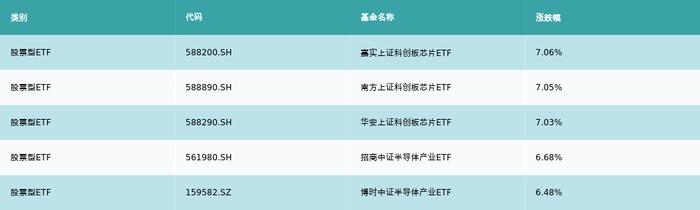 ETF基金周报丨半导体相关ETF上周涨幅领先，机构认为半导体行业景气度延续