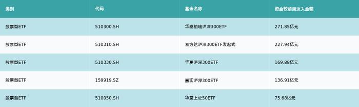 ETF基金周报丨半导体相关ETF上周涨幅领先，机构认为半导体行业景气度延续