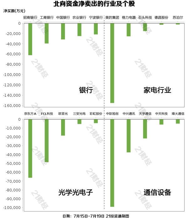 北向资金上周净卖出超190亿元，重点增持半导体行业逾22亿元（名单）