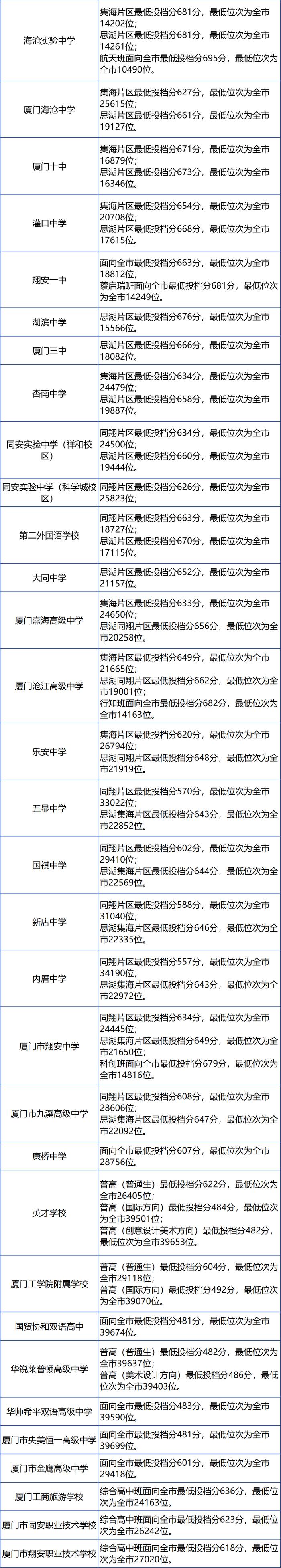 刚刚！厦门普高录取线公布！一中、双十、外国语的分数线是……