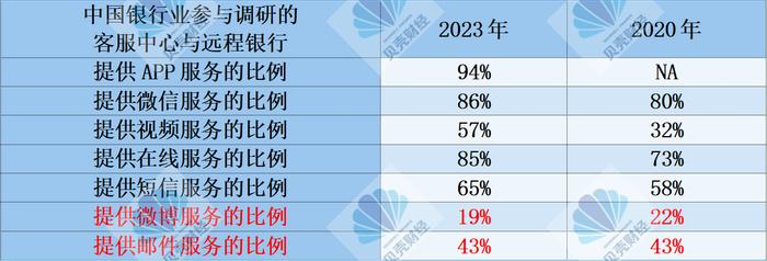 中银协：银行业客服中心与远程银行提供视频服务比例已升至近六成