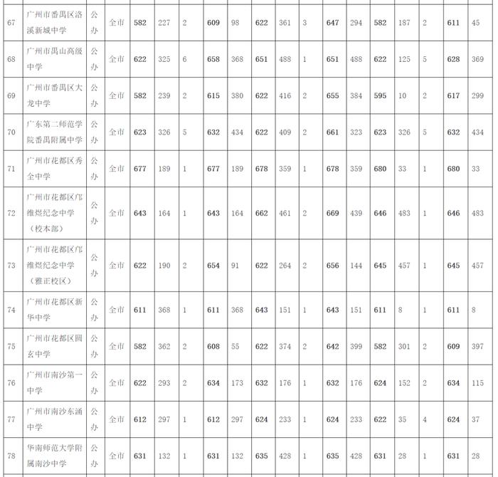 广州中考第三批次录取分数出炉！这所学校录取分数为729分