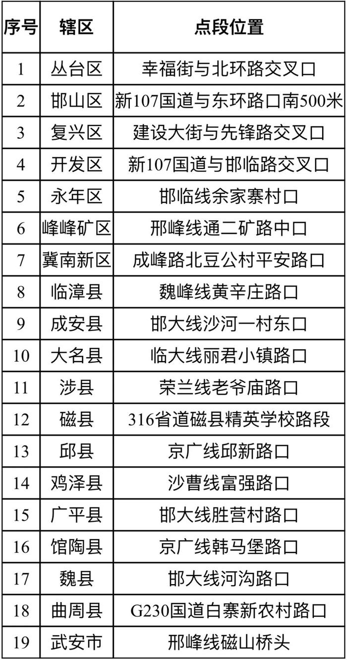 最新发布！涉及邯郸这些路段……