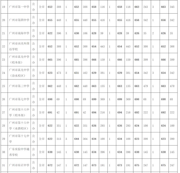 广州中考第三批次录取分数出炉！这所学校录取分数为729分