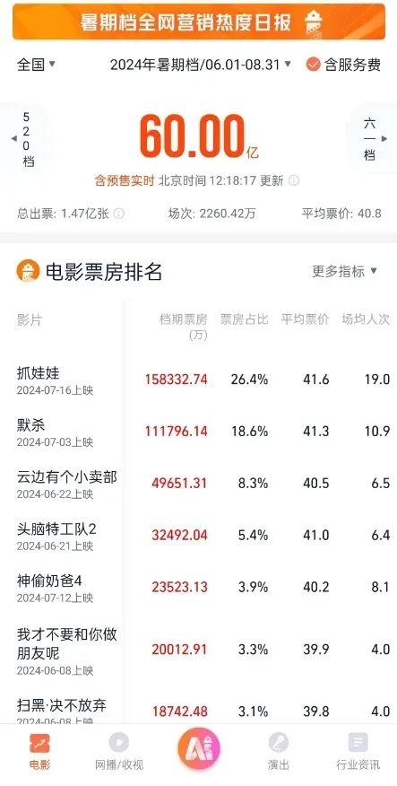 中国影史首位！沈腾主演电影票房突破350亿