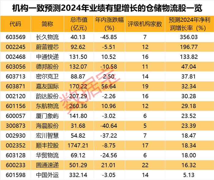 懵了，复刻“胖东来模式”，股价却大跌！构建全国统一大市场，仓储物流板块大涨，机构看好的概念股出炉