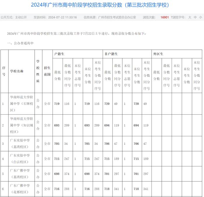 广州中考第三批次录取分数出炉！这所学校录取分数为729分