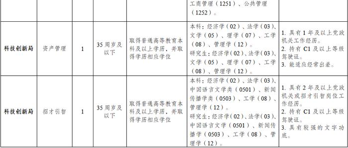 四川天府新区、成都高新区公开招聘！