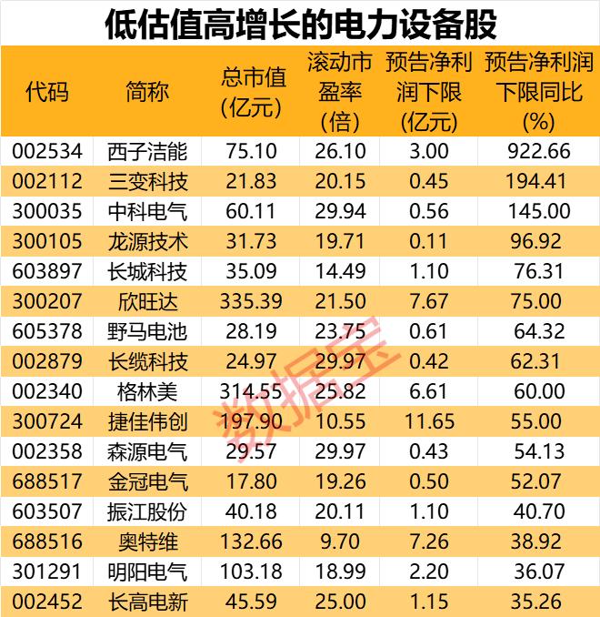 时隔4个月，国务院再度部署这一重要工作，四大关键信息值得关注！低估值高增长的电力设备股出炉，9只家电股获热捧