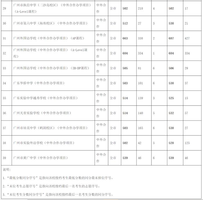 广州中考第三批次录取分数出炉！这所学校录取分数为729分