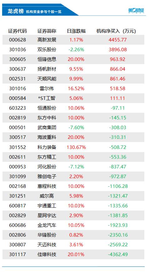 机构今日买入这7股，抛售佳缘科技4363万元丨龙虎榜