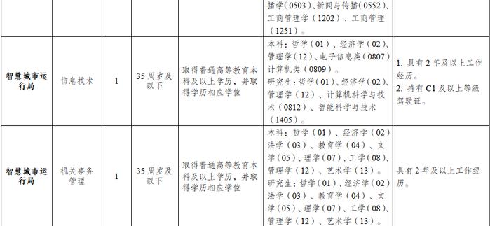 四川天府新区、成都高新区公开招聘！