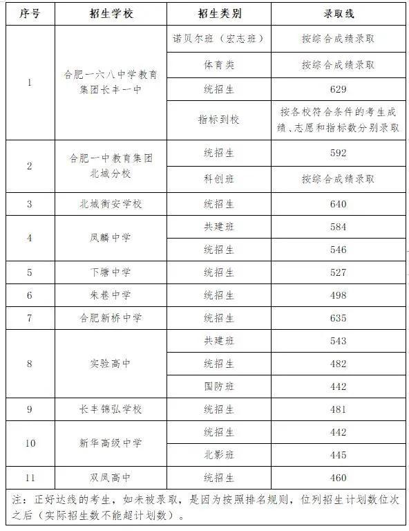 长丰、肥西普高录取分数线公布