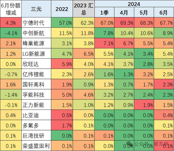 崔东树：6月锂电池装车43GWh 磷酸铁锂电池占比74% 三元电池装车增长放缓