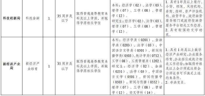 四川天府新区、成都高新区公开招聘！