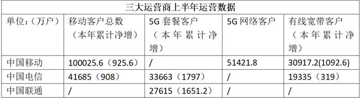 运营商上半年运营数据出炉：中移10亿亮眼，电联各有千秋