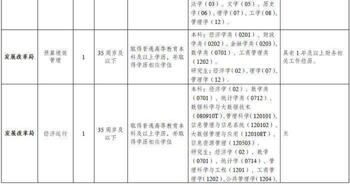 四川天府新区、成都高新区公开招聘！