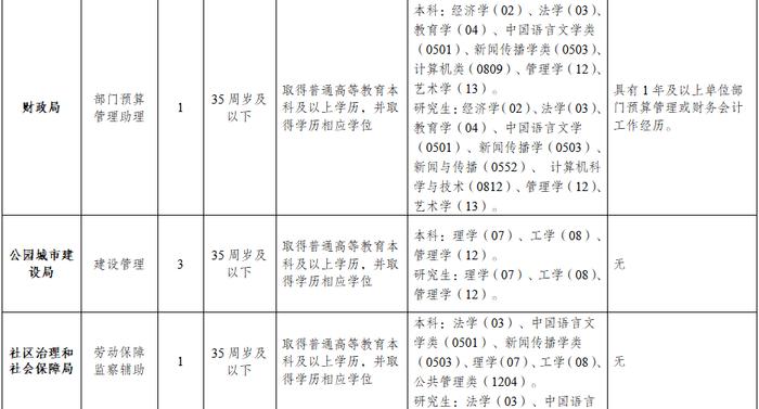 四川天府新区、成都高新区公开招聘！