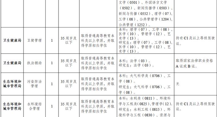 四川天府新区、成都高新区公开招聘！