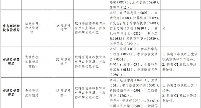 四川天府新区、成都高新区公开招聘！