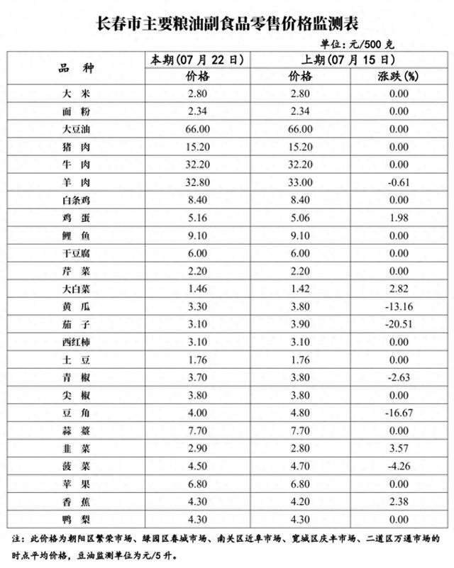 市场“对账单”｜本周长春市市场粮油、猪肉价格平稳，蔬菜价格下降