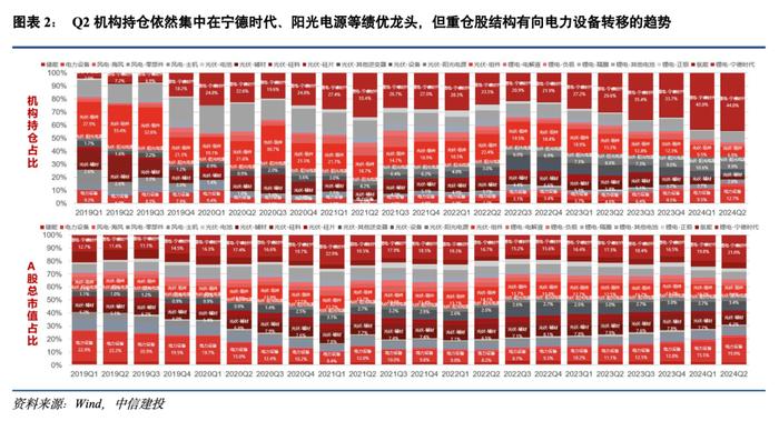 中信建投：Q2电力设备机构重仓占比提升 绩优龙头显著超配