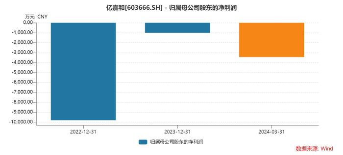 减资退出子公司、上半年业绩预亏，亿嘉和股价创上市新低