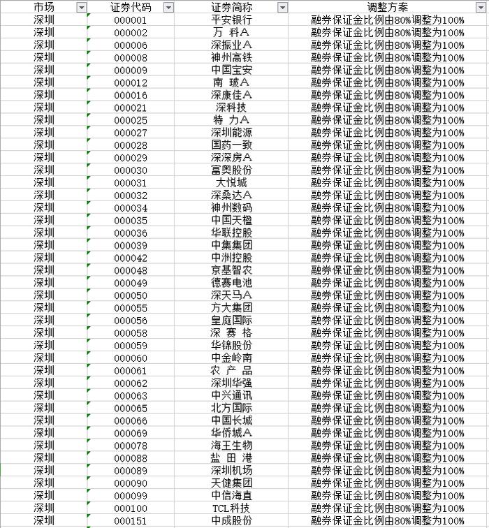 正式实施！融券保证金比例不得低于100% 余额已不足300亿