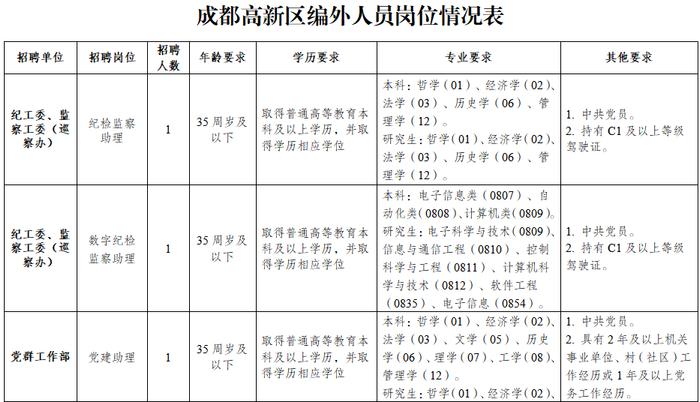 四川天府新区、成都高新区公开招聘！