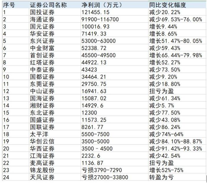 券商上半年业绩陆续出炉！部分券商自营业务成关键“增长点”