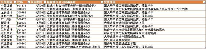 大华所“被解聘”风波持续