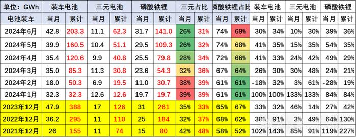 崔东树：6月锂电池装车43GWh 磷酸铁锂电池占比74% 三元电池装车增长放缓