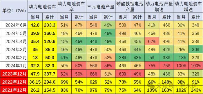 崔东树：6月锂电池装车43GWh 磷酸铁锂电池占比74% 三元电池装车增长放缓