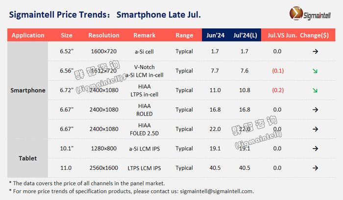 群智咨询：预计三季度智能手机面板整体价格仍将稳中有降