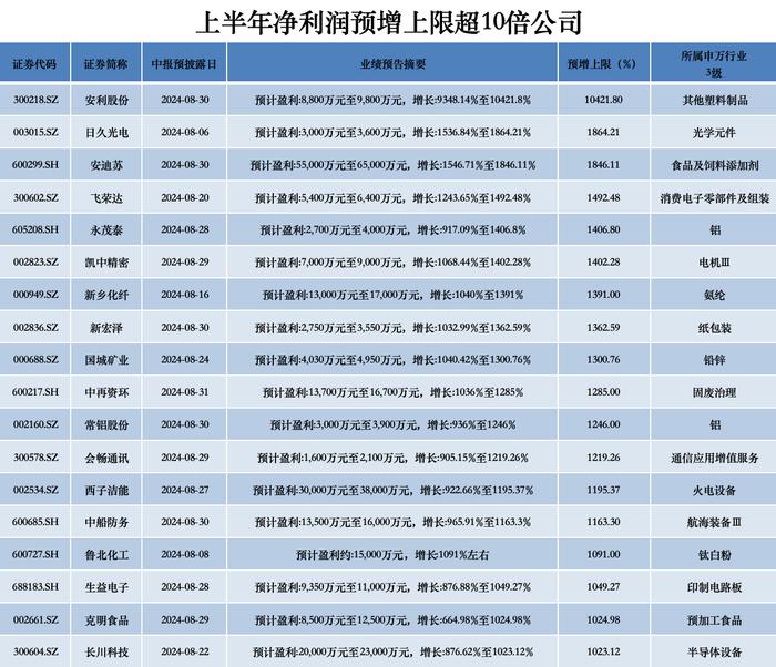 18家公司净利预增超10倍，合成革龙头安利股份问鼎A股“预增王”