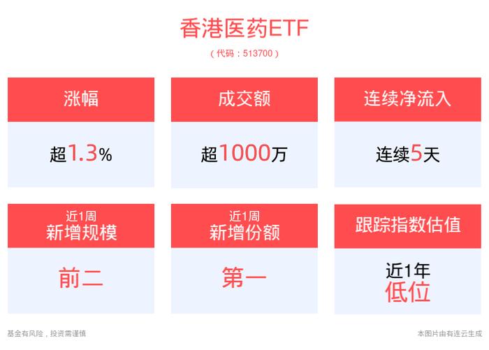 创新药械及相关产业链有望回暖，香港医药ETF(513700)盘中成交放量，获资金连续5天净流入