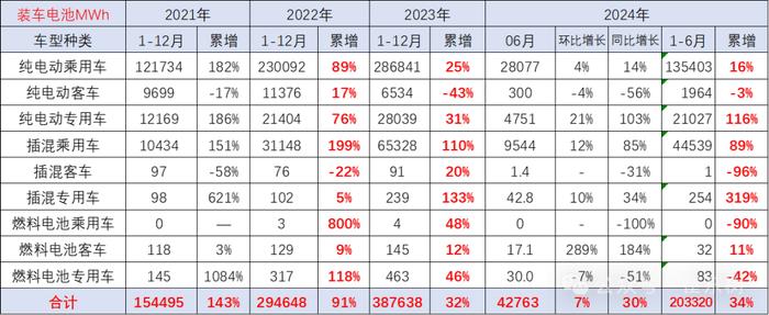 崔东树：6月锂电池装车43GWh 磷酸铁锂电池占比74% 三元电池装车增长放缓