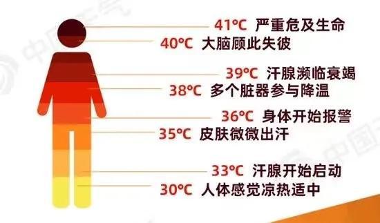 局地最高达40℃！小心这种高发病，致死率80%！