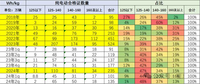 崔东树：6月锂电池装车43GWh 磷酸铁锂电池占比74% 三元电池装车增长放缓