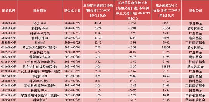 公募基金继续超配科创板，主题产品合计规模超2200亿元