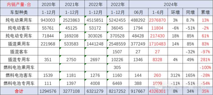 崔东树：6月锂电池装车43GWh 磷酸铁锂电池占比74% 三元电池装车增长放缓