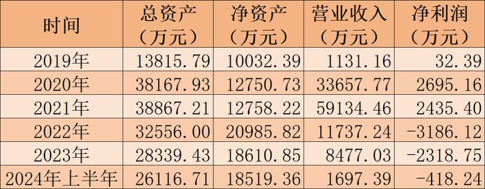 减资退出子公司、上半年业绩预亏，亿嘉和股价创上市新低