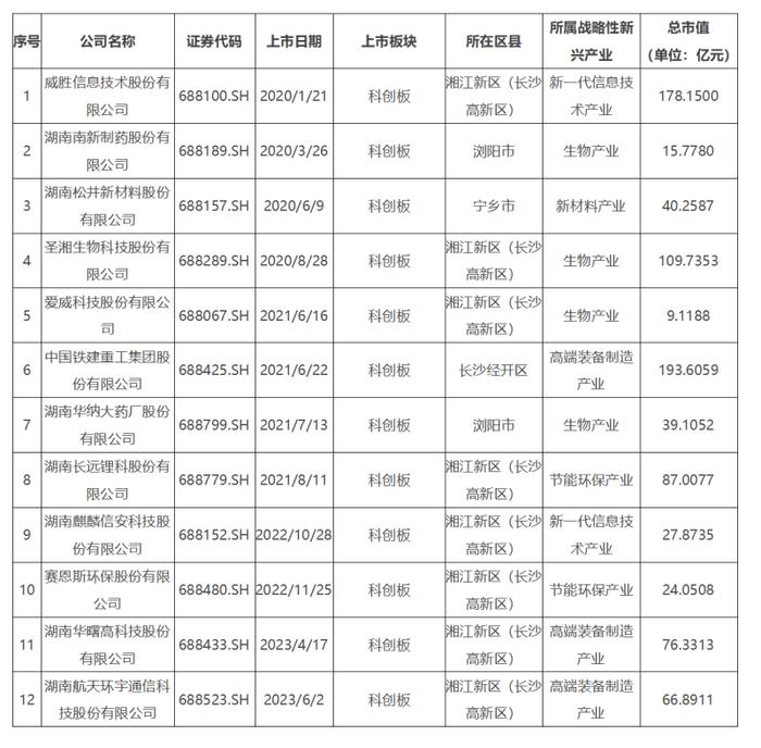 科创板迎开市五周年，长沙科创板上市公司达到12家