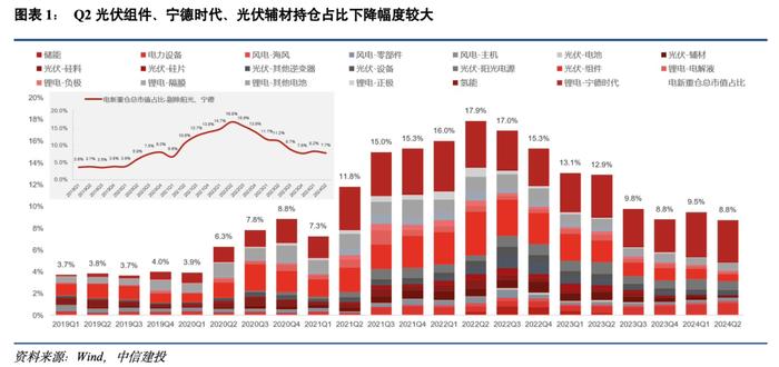 中信建投：Q2电力设备机构重仓占比提升 绩优龙头显著超配