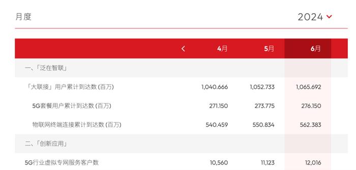 运营商上半年运营数据出炉：中移10亿亮眼，电联各有千秋